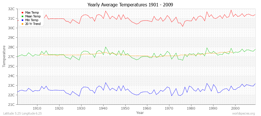 Yearly Average Temperatures 2010 - 2009 (Metric) Latitude 5.25 Longitude 6.25