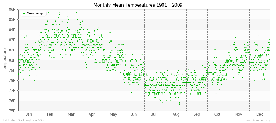 Monthly Mean Temperatures 1901 - 2009 (English) Latitude 5.25 Longitude 6.25
