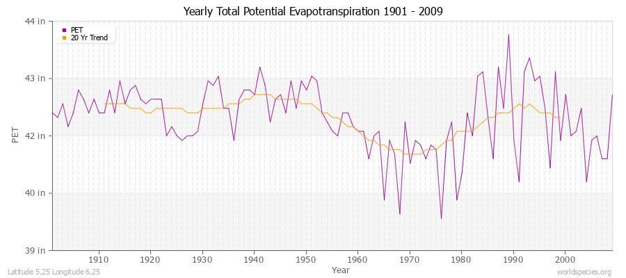 Yearly Total Potential Evapotranspiration 1901 - 2009 (English) Latitude 5.25 Longitude 6.25
