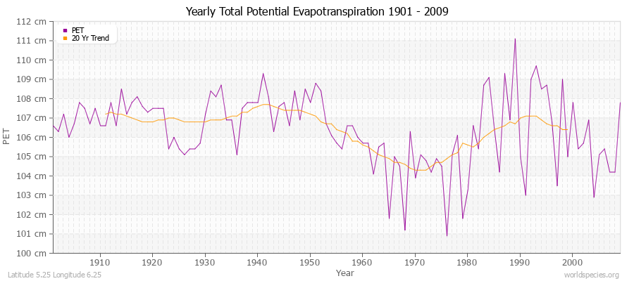 Yearly Total Potential Evapotranspiration 1901 - 2009 (Metric) Latitude 5.25 Longitude 6.25