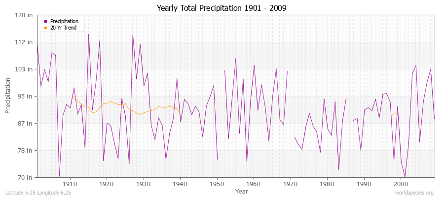 Yearly Total Precipitation 1901 - 2009 (English) Latitude 5.25 Longitude 6.25