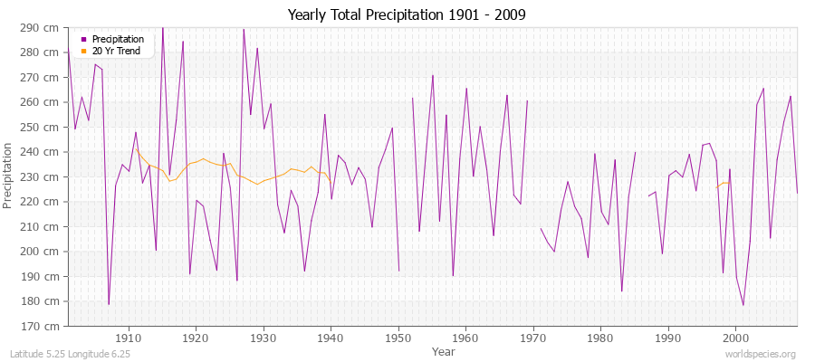 Yearly Total Precipitation 1901 - 2009 (Metric) Latitude 5.25 Longitude 6.25