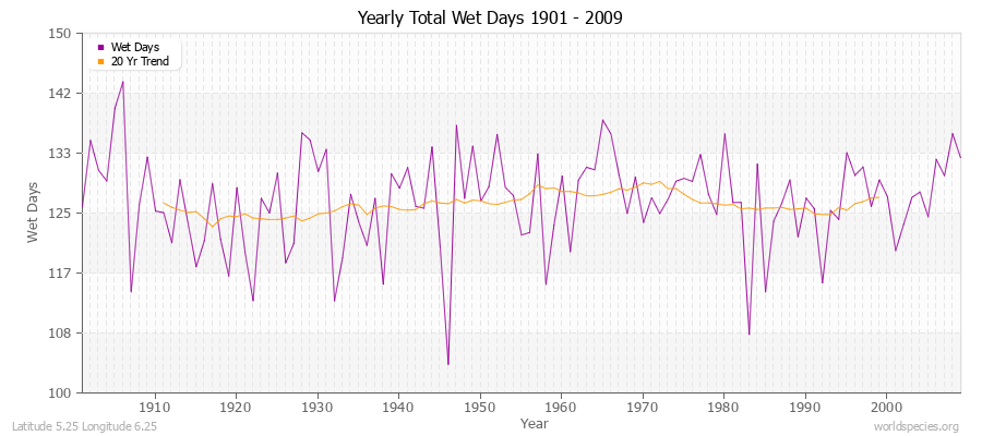 Yearly Total Wet Days 1901 - 2009 Latitude 5.25 Longitude 6.25