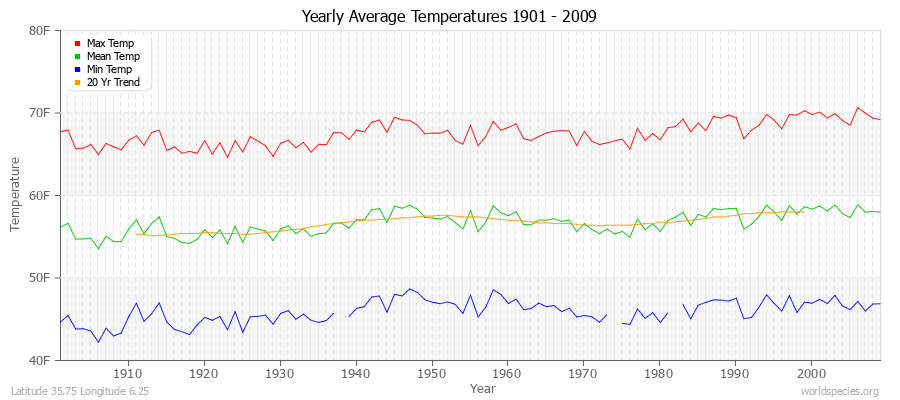 Yearly Average Temperatures 2010 - 2009 (English) Latitude 35.75 Longitude 6.25