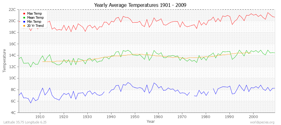 Yearly Average Temperatures 2010 - 2009 (Metric) Latitude 35.75 Longitude 6.25