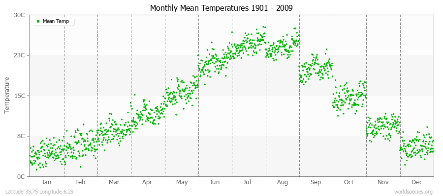 Monthly Mean Temperatures 1901 - 2009 (Metric) Latitude 35.75 Longitude 6.25