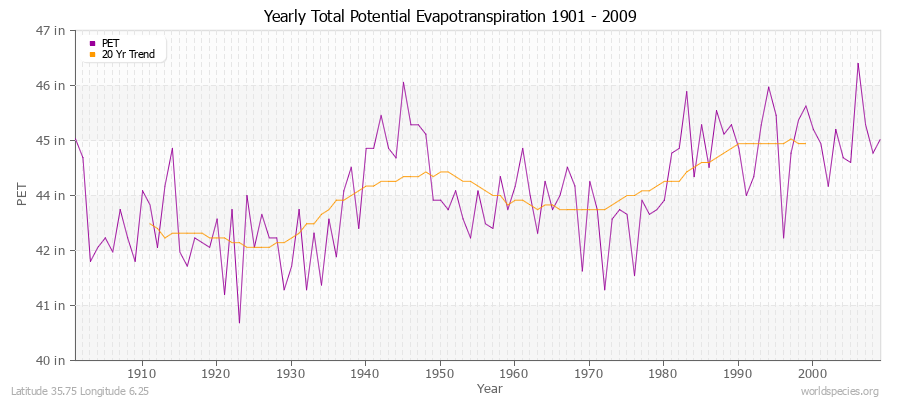 Yearly Total Potential Evapotranspiration 1901 - 2009 (English) Latitude 35.75 Longitude 6.25