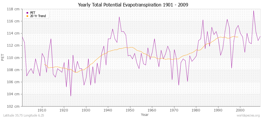 Yearly Total Potential Evapotranspiration 1901 - 2009 (Metric) Latitude 35.75 Longitude 6.25