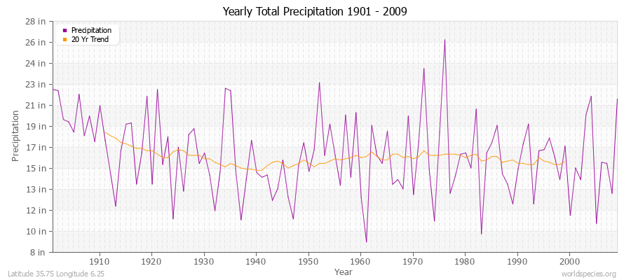 Yearly Total Precipitation 1901 - 2009 (English) Latitude 35.75 Longitude 6.25
