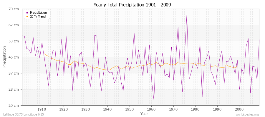 Yearly Total Precipitation 1901 - 2009 (Metric) Latitude 35.75 Longitude 6.25