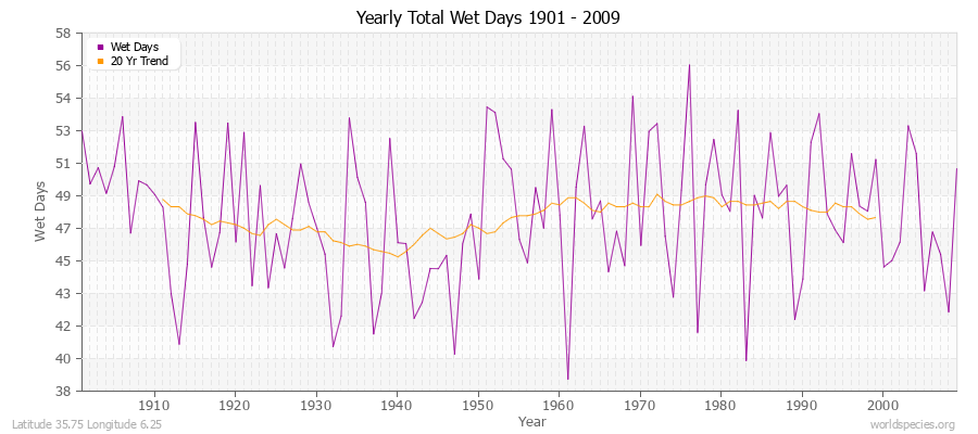 Yearly Total Wet Days 1901 - 2009 Latitude 35.75 Longitude 6.25