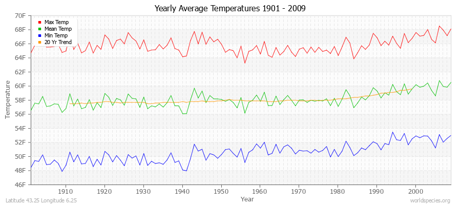 Yearly Average Temperatures 2010 - 2009 (English) Latitude 43.25 Longitude 6.25