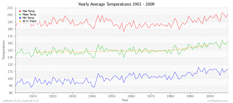 Yearly Average Temperatures 2010 - 2009 (Metric) Latitude 43.25 Longitude 6.25