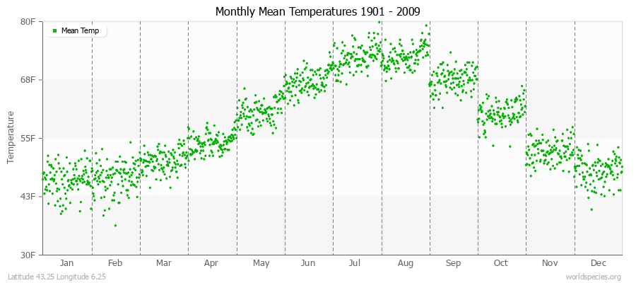 Monthly Mean Temperatures 1901 - 2009 (English) Latitude 43.25 Longitude 6.25