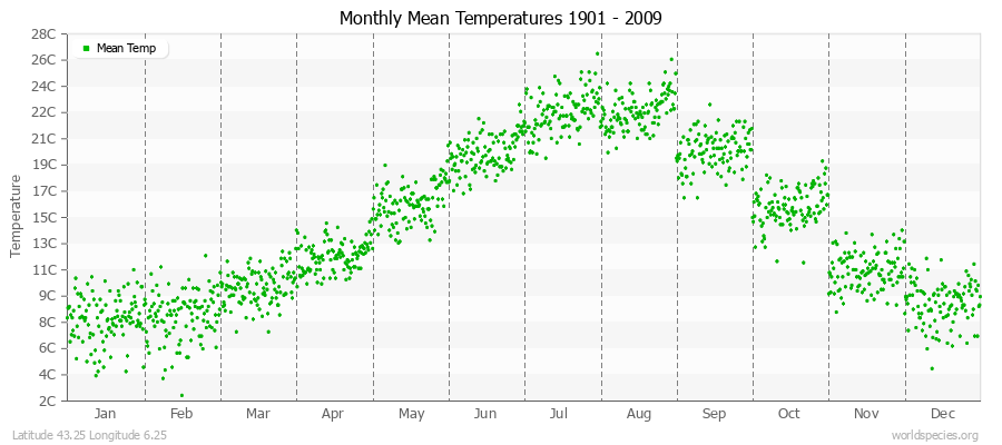 Monthly Mean Temperatures 1901 - 2009 (Metric) Latitude 43.25 Longitude 6.25