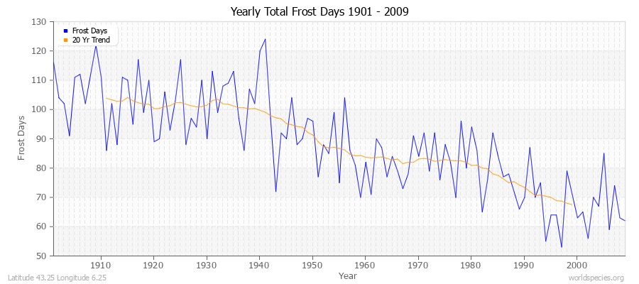 Yearly Total Frost Days 1901 - 2009 Latitude 43.25 Longitude 6.25