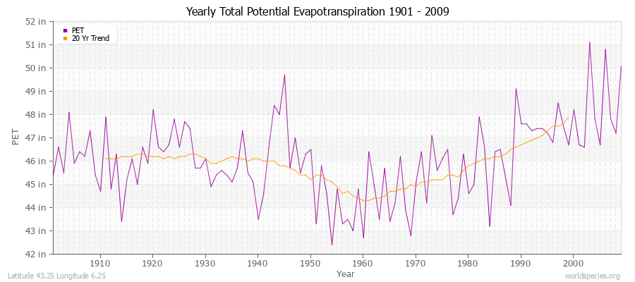 Yearly Total Potential Evapotranspiration 1901 - 2009 (English) Latitude 43.25 Longitude 6.25