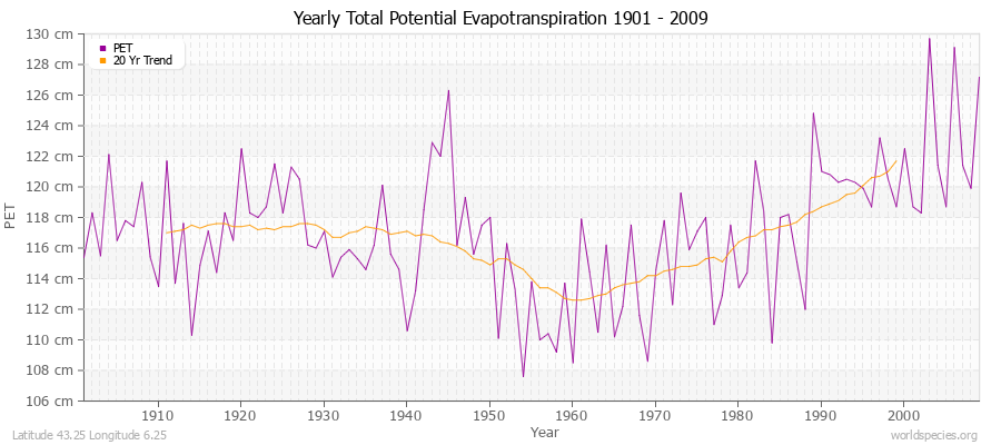 Yearly Total Potential Evapotranspiration 1901 - 2009 (Metric) Latitude 43.25 Longitude 6.25