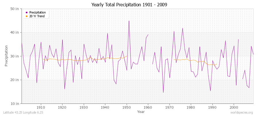 Yearly Total Precipitation 1901 - 2009 (English) Latitude 43.25 Longitude 6.25
