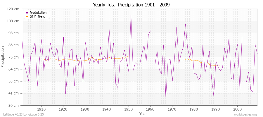 Yearly Total Precipitation 1901 - 2009 (Metric) Latitude 43.25 Longitude 6.25