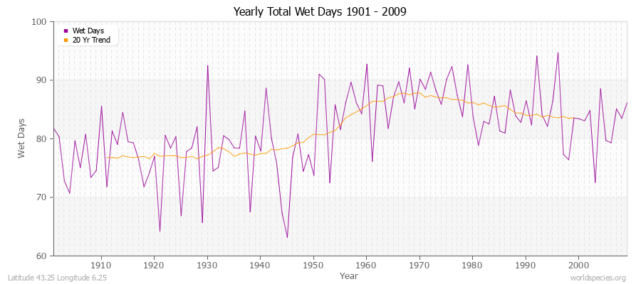 Yearly Total Wet Days 1901 - 2009 Latitude 43.25 Longitude 6.25
