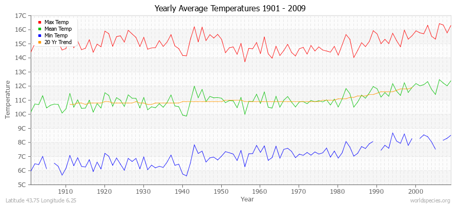 Yearly Average Temperatures 2010 - 2009 (Metric) Latitude 43.75 Longitude 6.25