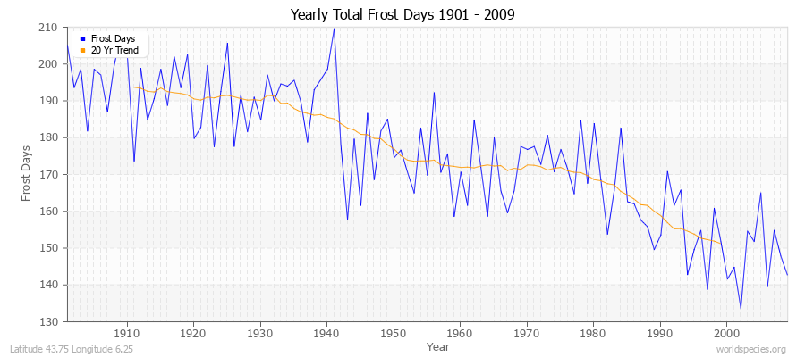 Yearly Total Frost Days 1901 - 2009 Latitude 43.75 Longitude 6.25