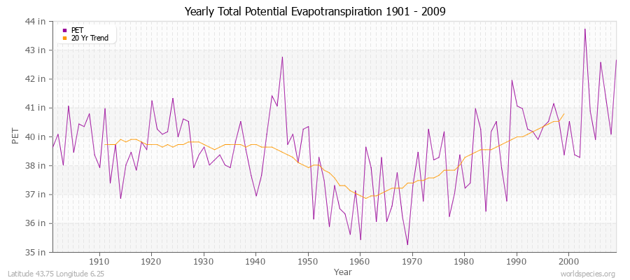 Yearly Total Potential Evapotranspiration 1901 - 2009 (English) Latitude 43.75 Longitude 6.25