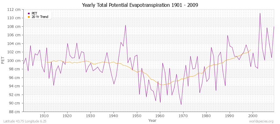 Yearly Total Potential Evapotranspiration 1901 - 2009 (Metric) Latitude 43.75 Longitude 6.25