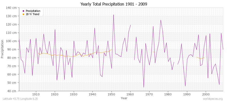 Yearly Total Precipitation 1901 - 2009 (Metric) Latitude 43.75 Longitude 6.25