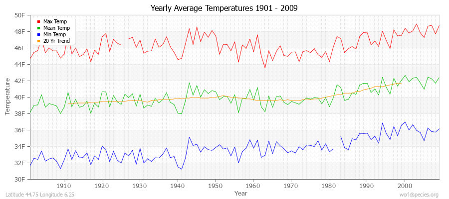 Yearly Average Temperatures 2010 - 2009 (English) Latitude 44.75 Longitude 6.25