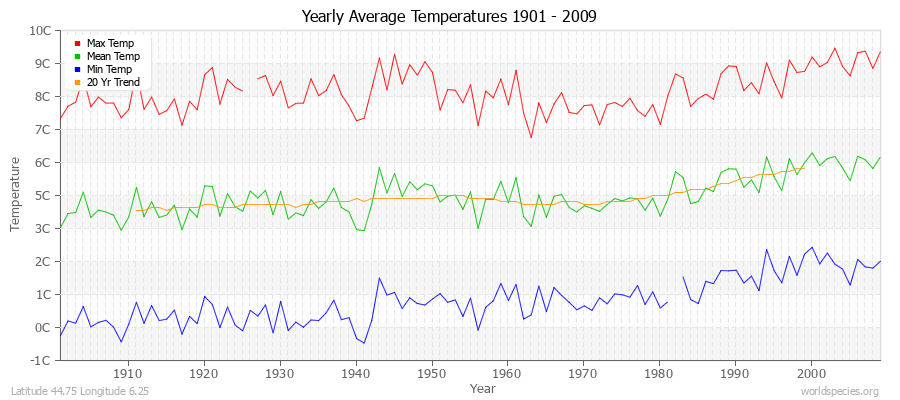 Yearly Average Temperatures 2010 - 2009 (Metric) Latitude 44.75 Longitude 6.25