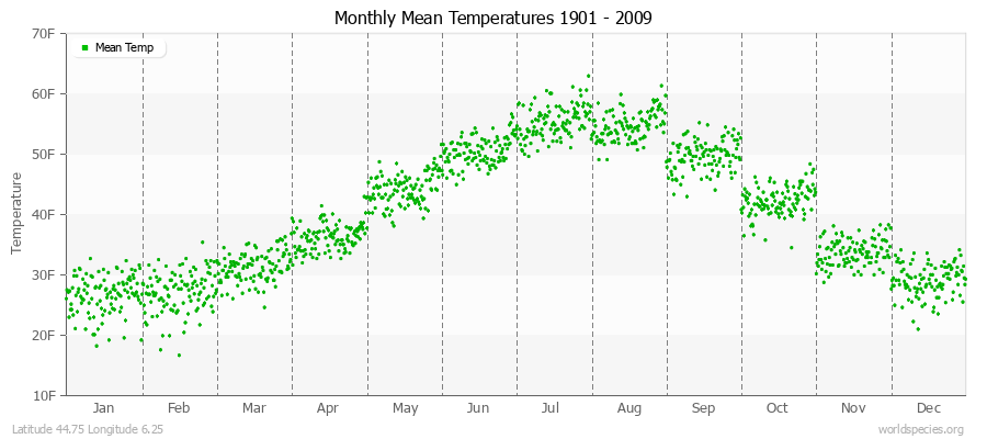 Monthly Mean Temperatures 1901 - 2009 (English) Latitude 44.75 Longitude 6.25