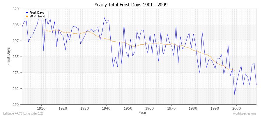 Yearly Total Frost Days 1901 - 2009 Latitude 44.75 Longitude 6.25