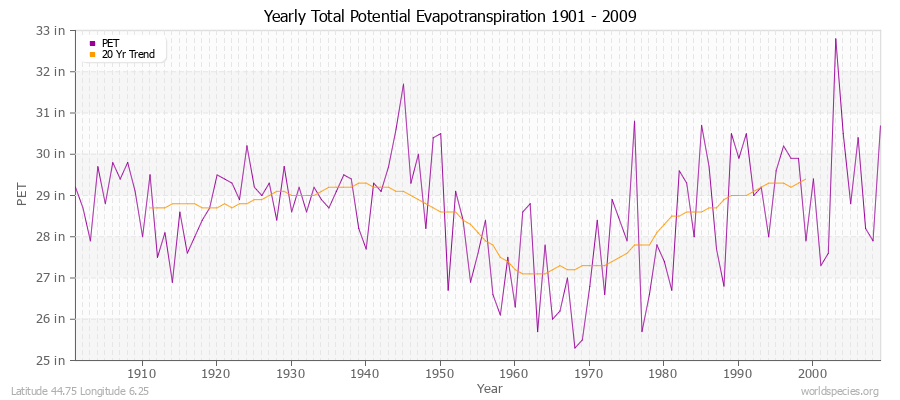 Yearly Total Potential Evapotranspiration 1901 - 2009 (English) Latitude 44.75 Longitude 6.25