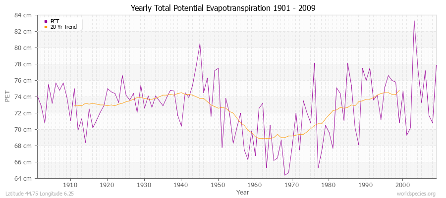 Yearly Total Potential Evapotranspiration 1901 - 2009 (Metric) Latitude 44.75 Longitude 6.25
