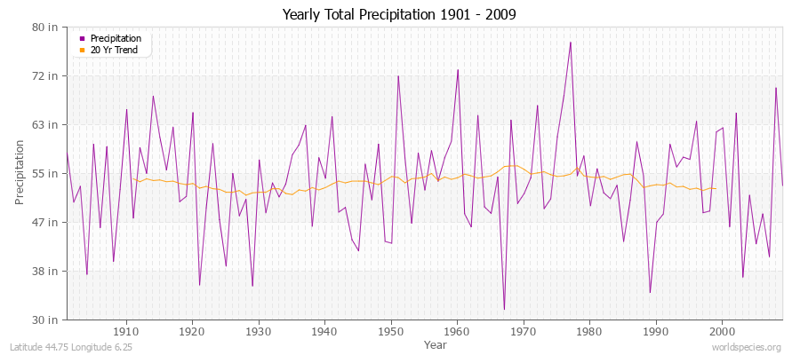 Yearly Total Precipitation 1901 - 2009 (English) Latitude 44.75 Longitude 6.25