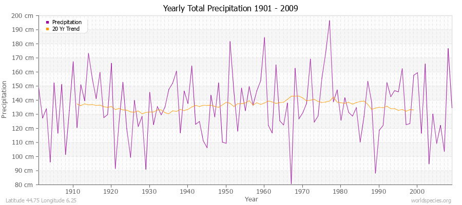 Yearly Total Precipitation 1901 - 2009 (Metric) Latitude 44.75 Longitude 6.25