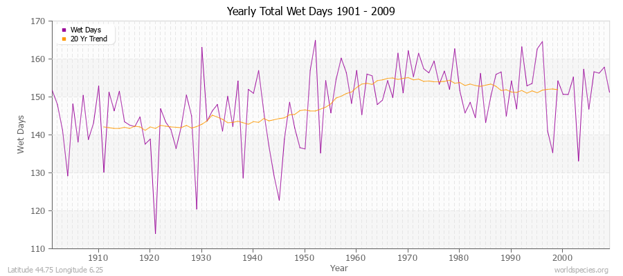 Yearly Total Wet Days 1901 - 2009 Latitude 44.75 Longitude 6.25