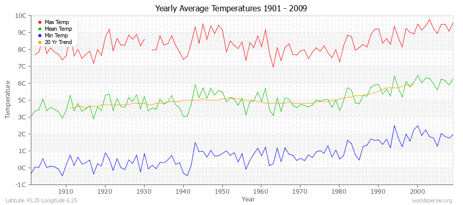Yearly Average Temperatures 2010 - 2009 (Metric) Latitude 45.25 Longitude 6.25