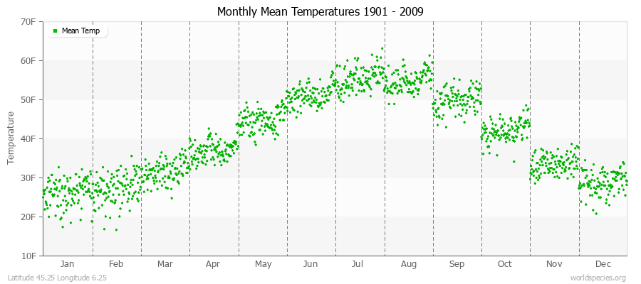 Monthly Mean Temperatures 1901 - 2009 (English) Latitude 45.25 Longitude 6.25