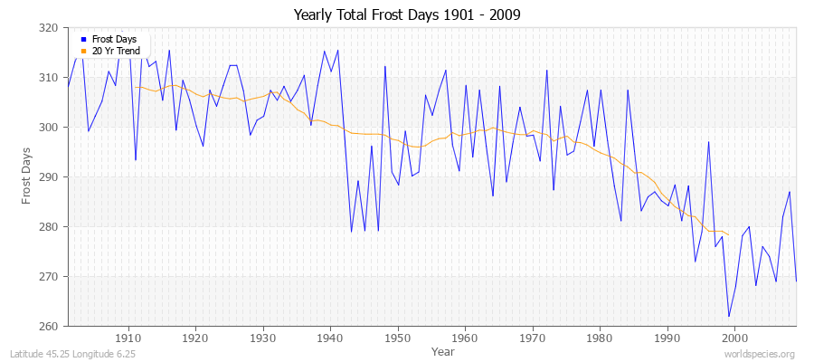 Yearly Total Frost Days 1901 - 2009 Latitude 45.25 Longitude 6.25