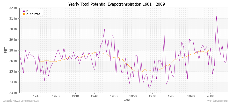Yearly Total Potential Evapotranspiration 1901 - 2009 (English) Latitude 45.25 Longitude 6.25