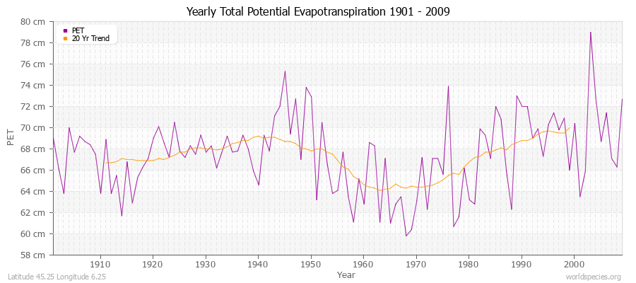 Yearly Total Potential Evapotranspiration 1901 - 2009 (Metric) Latitude 45.25 Longitude 6.25
