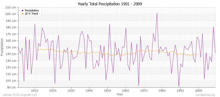 Yearly Total Precipitation 1901 - 2009 (Metric) Latitude 45.25 Longitude 6.25