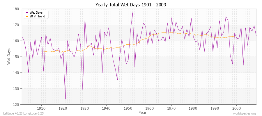 Yearly Total Wet Days 1901 - 2009 Latitude 45.25 Longitude 6.25