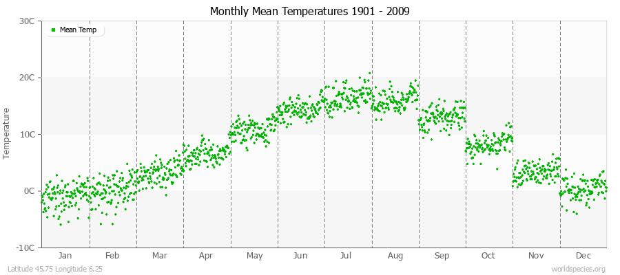 Monthly Mean Temperatures 1901 - 2009 (Metric) Latitude 45.75 Longitude 6.25