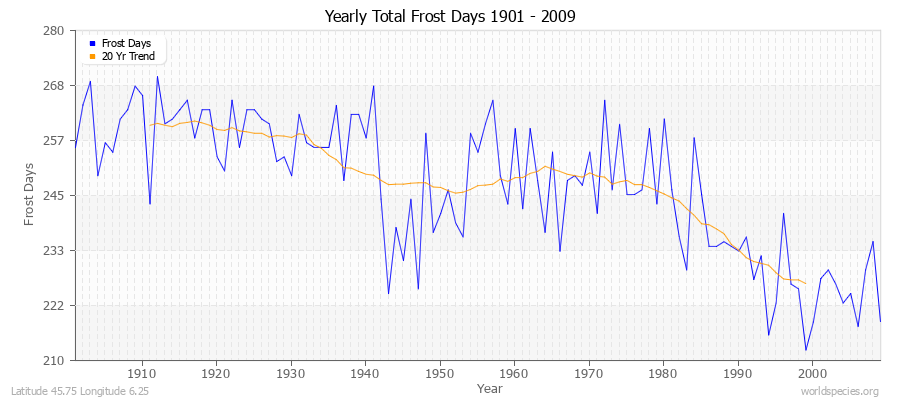 Yearly Total Frost Days 1901 - 2009 Latitude 45.75 Longitude 6.25