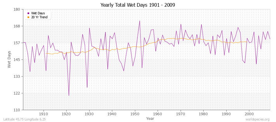 Yearly Total Wet Days 1901 - 2009 Latitude 45.75 Longitude 6.25