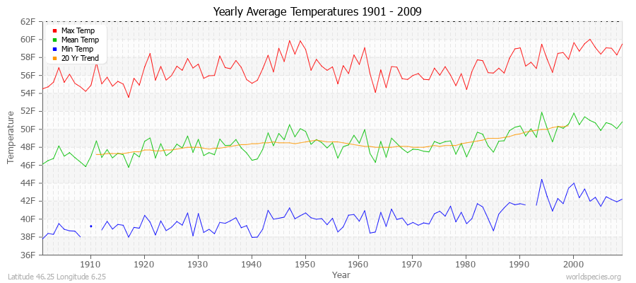 Yearly Average Temperatures 2010 - 2009 (English) Latitude 46.25 Longitude 6.25
